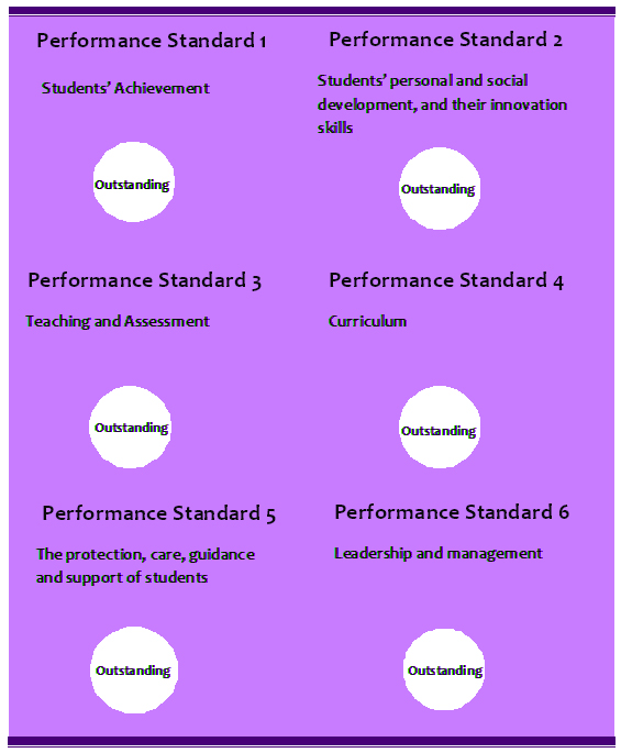 حصلت أكاديمية المنى على تصنيف متميز في جميع فئات الدرجات الستة من قبل ADEK ، منظم المدارس في أبوظبي.