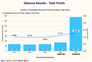 Tabelle mit den Durchschnittspunkten für das Diplom zwischen 2017 und 2021, die die Auswirkungen von Covid auf die Noten hervorhebt