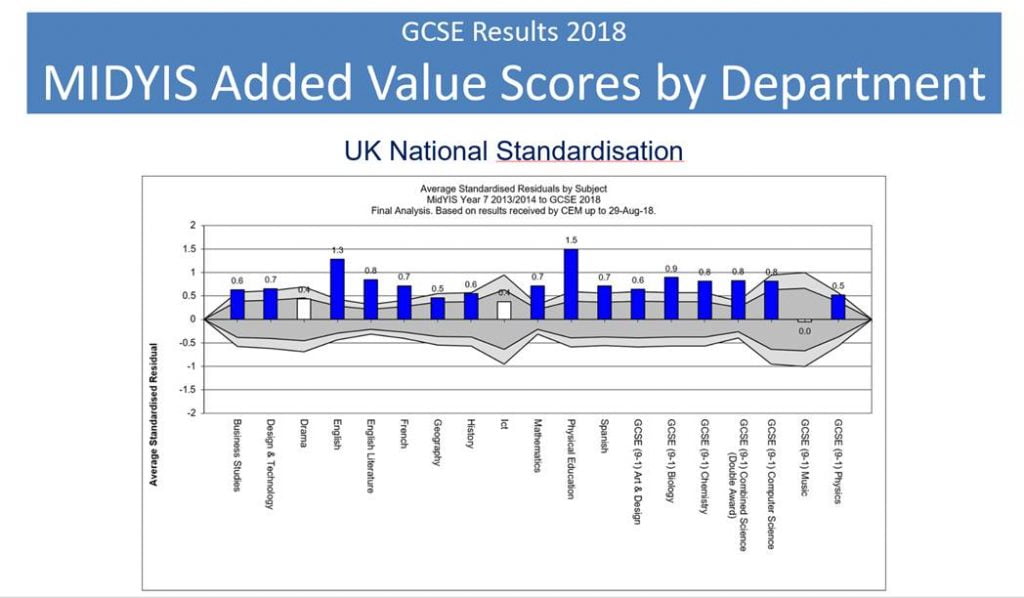 A table showing just how well JESS performs for children in value added 