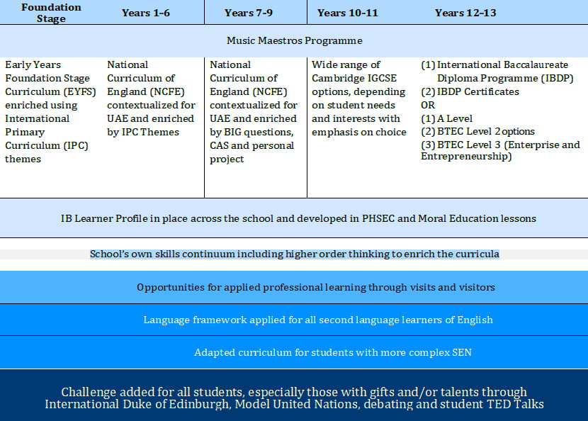 Tabelle zur Identifizierung des A-Levels, des BTEC- und des International Baccalaureate-Diploms als Grundlage für den Lehrplan an der Capital School in Dubai