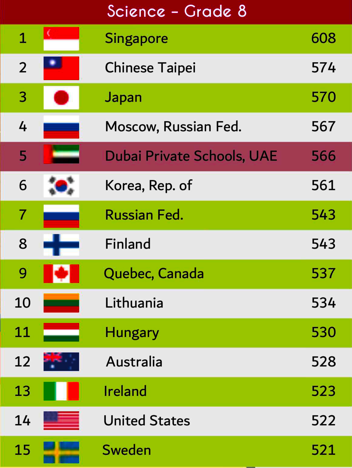 UAE Private Schools Rank Top 10 in the World for Science. Official KHDA ...