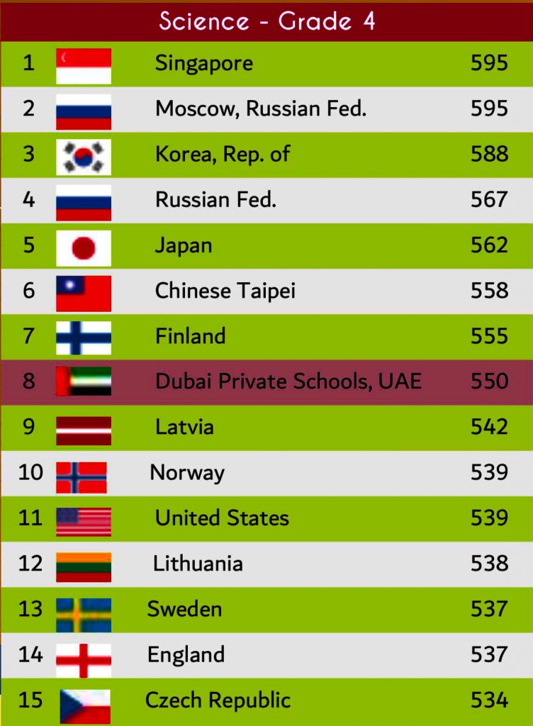 UAE Private Schools Top 10 in the World TIMSS 2019 20