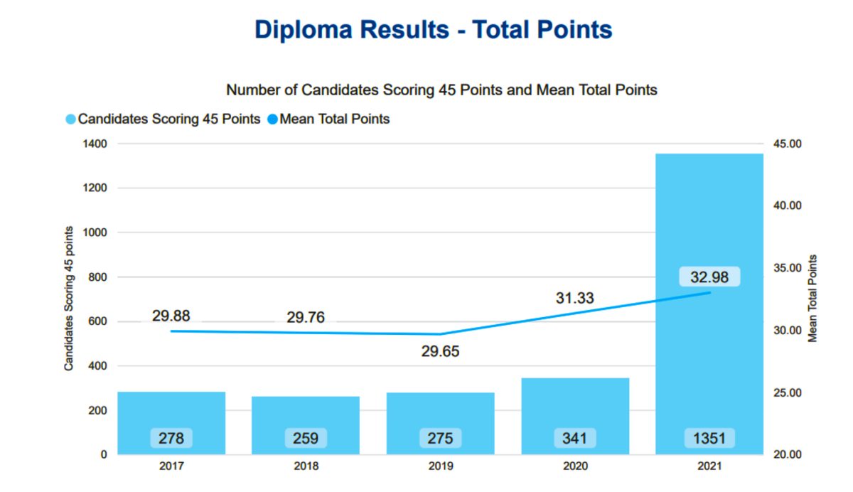 IB Results Day Tomorrow we will know whether the IB is going to