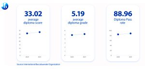 IB Results 2021 sets the benchmark to understand grade inflation in 2022