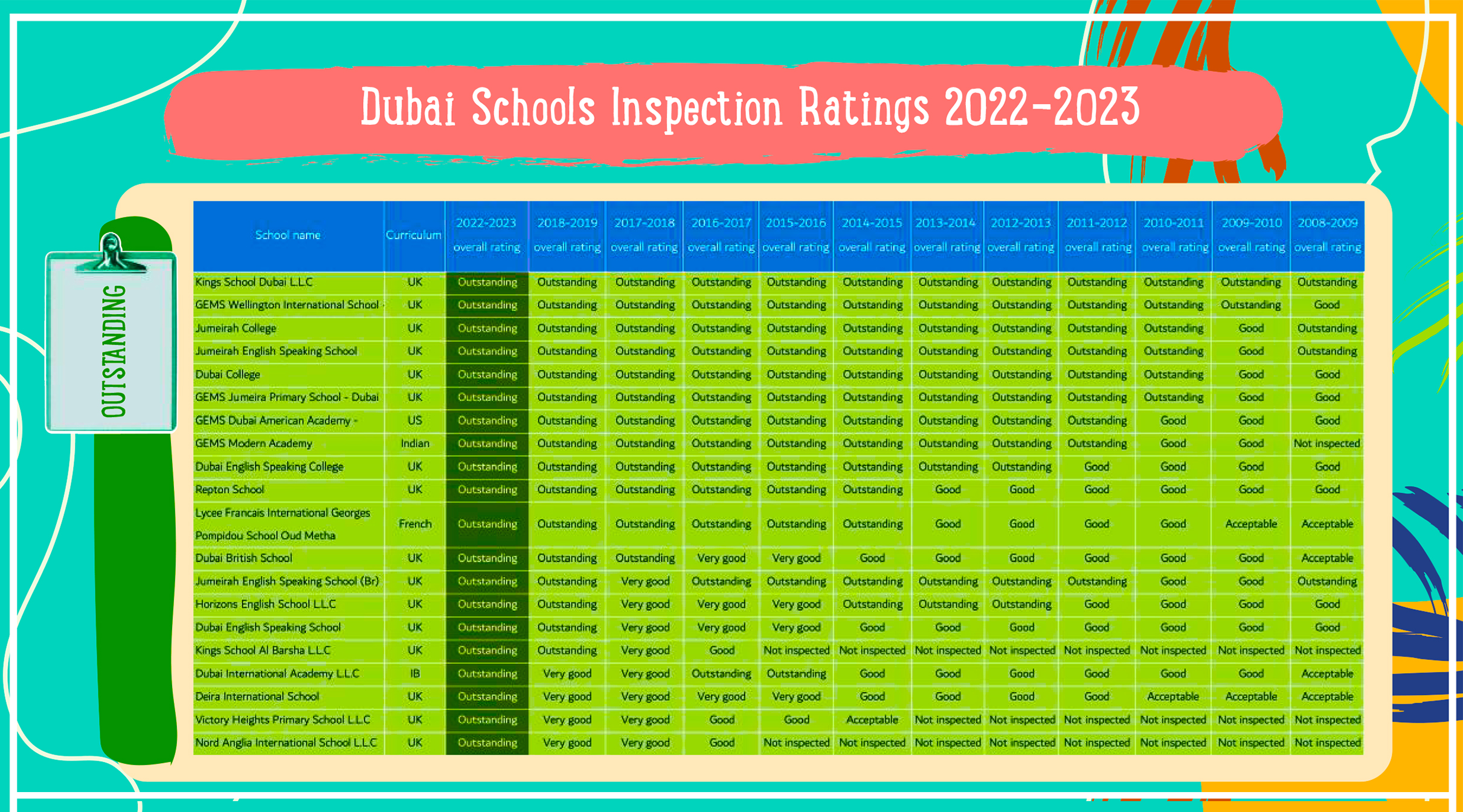 أفضل المدارس في دبي مرتبة حسب KHDA Outstanding