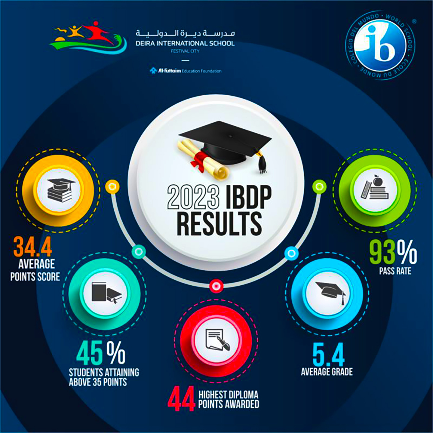 IB-Ergebnisse der Deira International School 2023