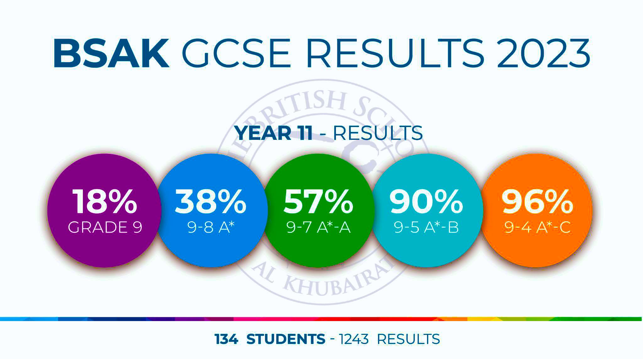 Ergebnisse der British School Al Khubairat GCSE 2023 BSAK